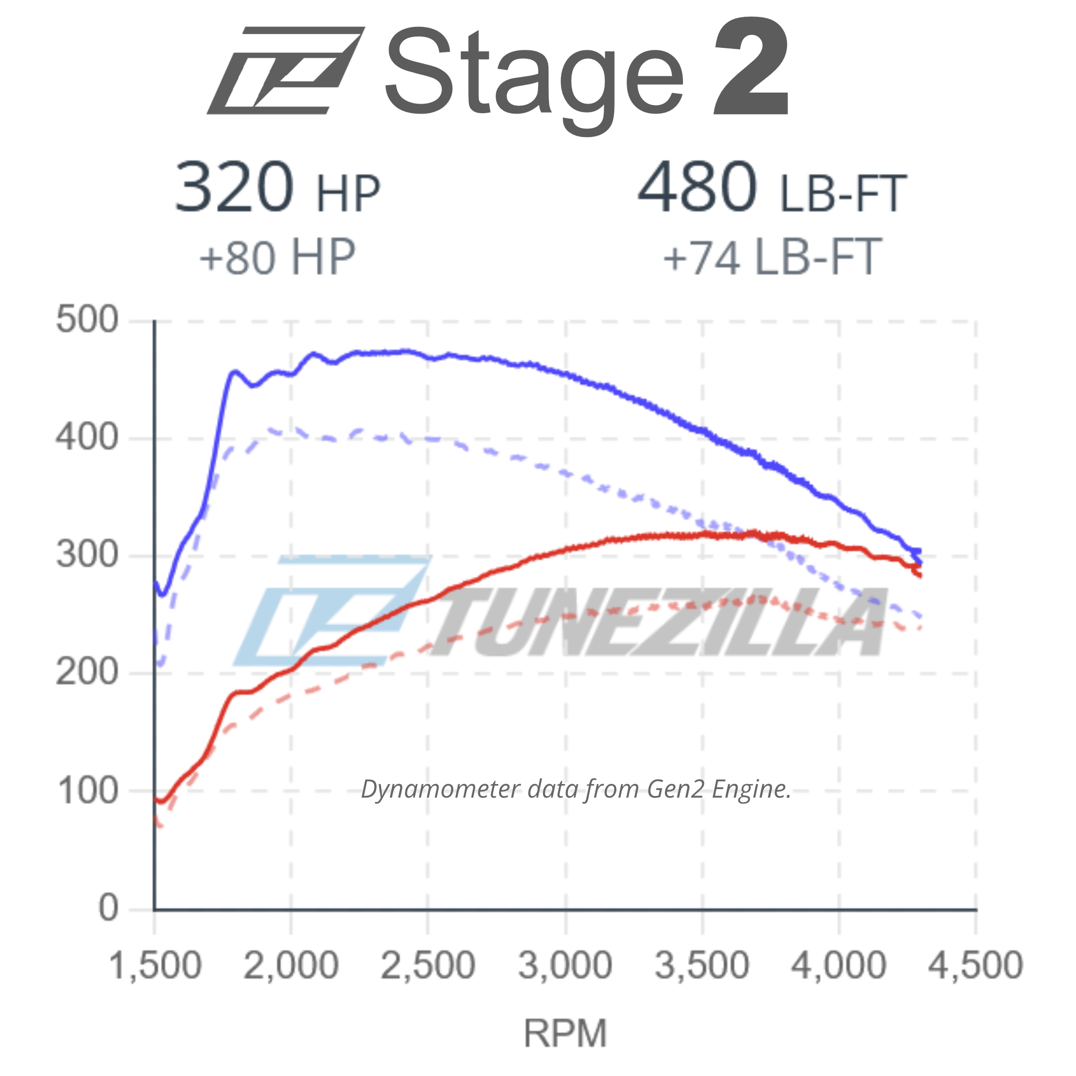 Stage 2