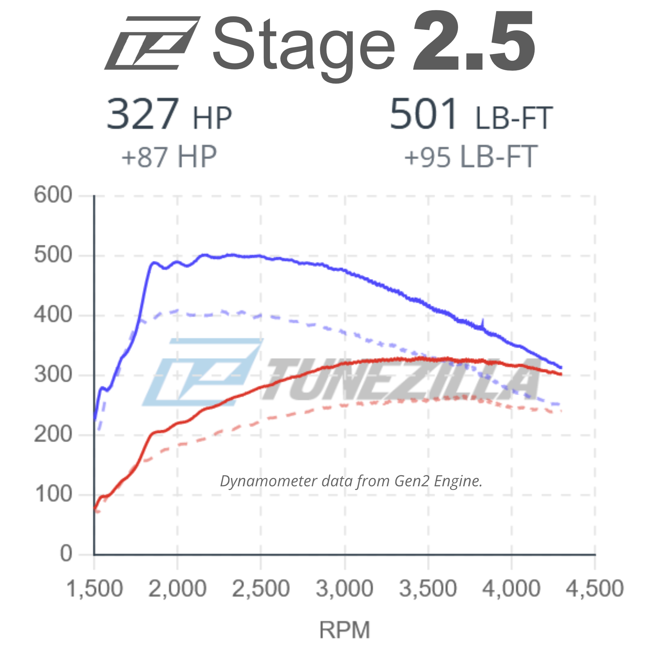 Stage 2.5